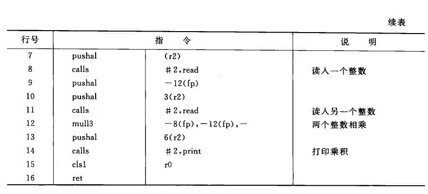 用某匯編語言實(shí)現(xiàn)兩個(gè)整數(shù)相乘并打印輸出的程序,續(xù)表