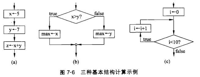 順序、選擇和循環(huán)結(jié)構(gòu)表示的計算過程示例