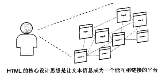 HTML進(jìn)行信息的設(shè)計(jì)、整合