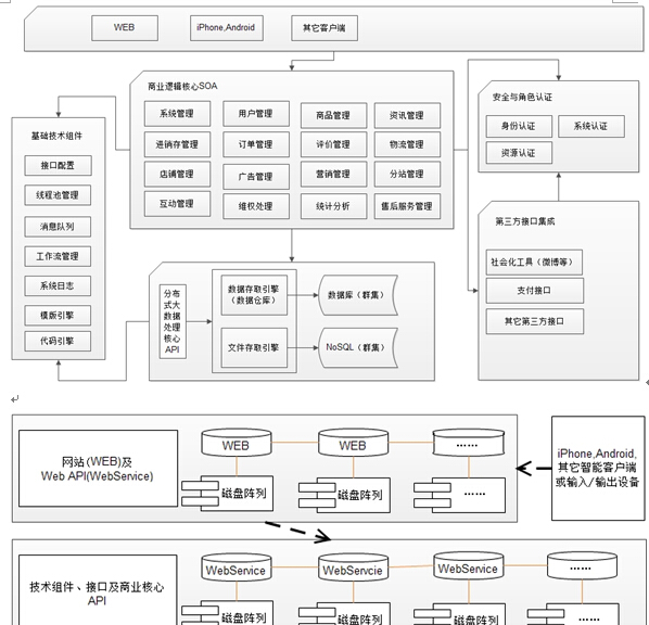 商城需求