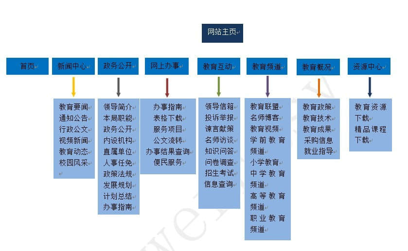 網(wǎng)站建設之網(wǎng)站欄目規(guī)劃的重要性