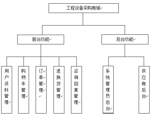 采購(gòu)流程