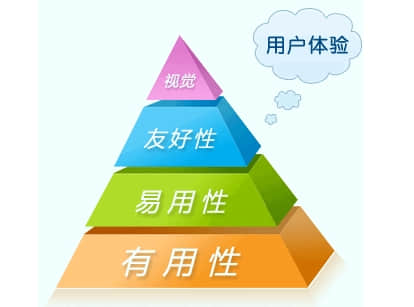 做網(wǎng)站如何把握好用戶需求增加用戶體驗(yàn)