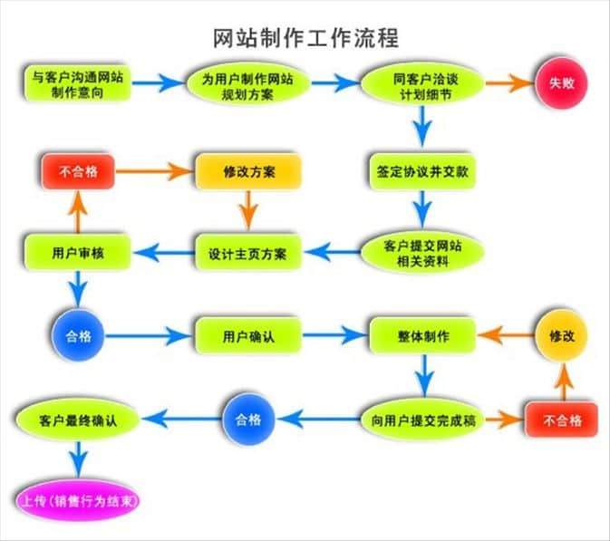 創(chuàng)新互聯(lián)教你怎么制作網(wǎng)站