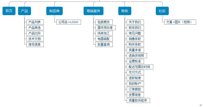 平臺網(wǎng)站架構