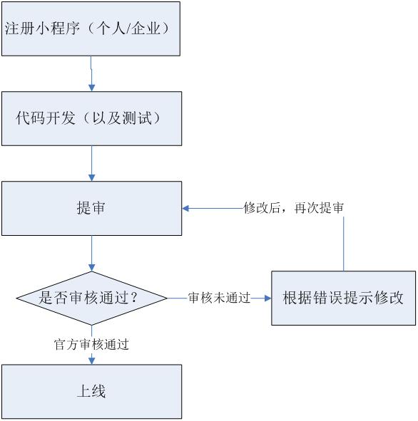 小程序開發(fā)流程是怎樣的？