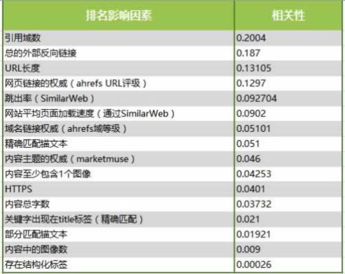 分析了100萬個搜索結(jié)果，驗證了16個SEO優(yōu)化的核心影響因素 SEO推廣 第1張