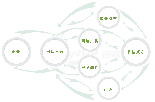 想做網(wǎng)絡(luò)營銷，要學(xué)習(xí)哪些內(nèi)容