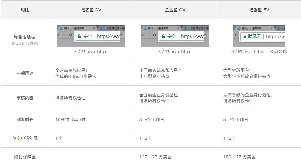 DV、OV和EV SSL證書對比