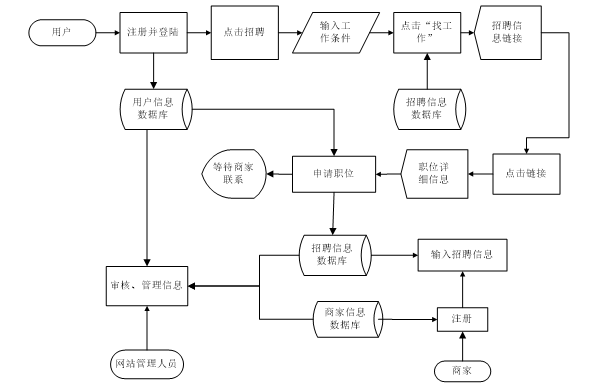 流程圖2