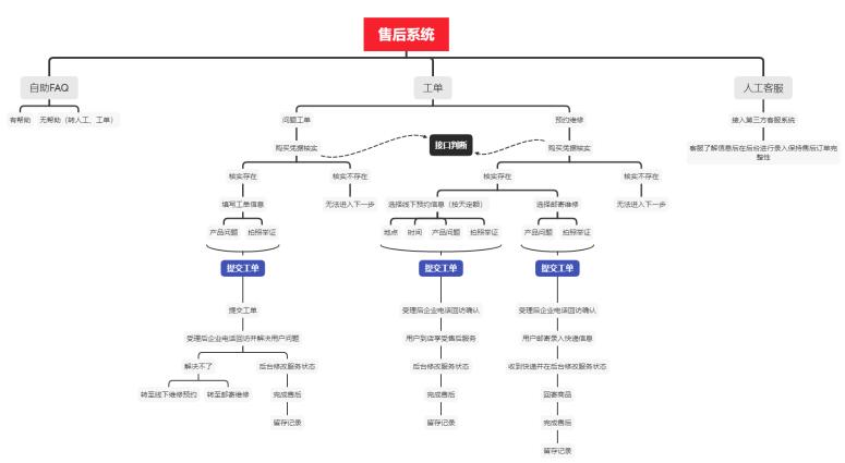 網(wǎng)站售后系統(tǒng)架構(gòu)