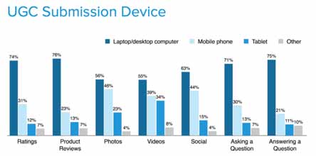 UGC對(duì)消費(fèi)者的影響大于搜索引擎和廣告