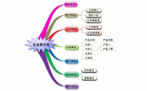 商業(yè)網(wǎng)站建設