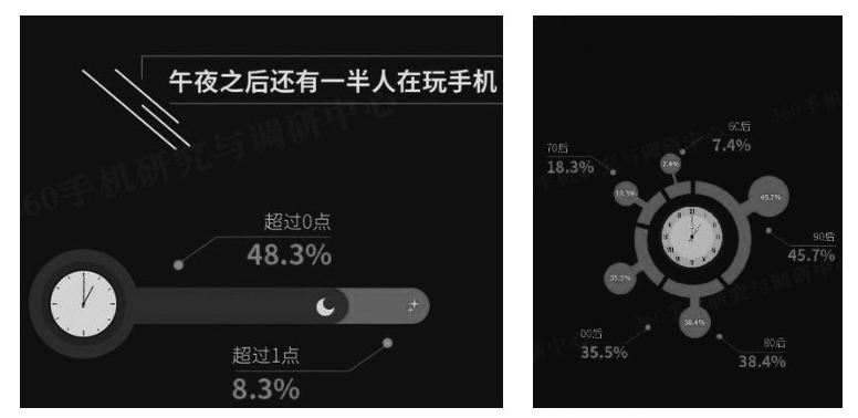 《中國(guó)智能手機(jī)依賴(lài)度調(diào)查報(bào)告》相關(guān)內(nèi)容