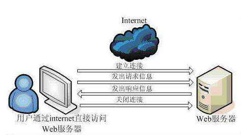 web服務器有哪些是比較常見的?