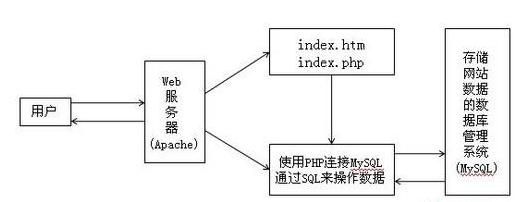 常見的web服務器之a(chǎn)pache服務器