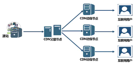 海外主機(jī)要保證速度除了CDN加速還有什么？