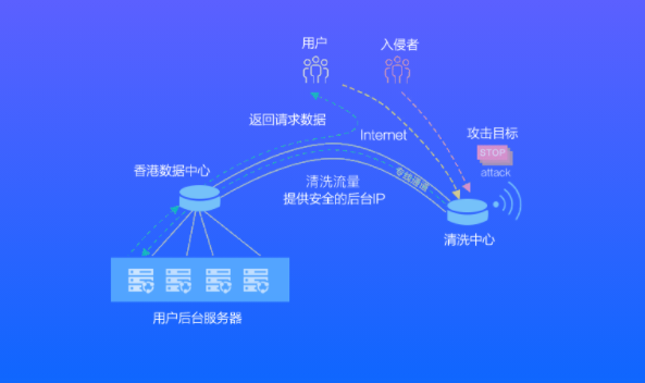 高防服務(wù)器DDOS清洗原理圖