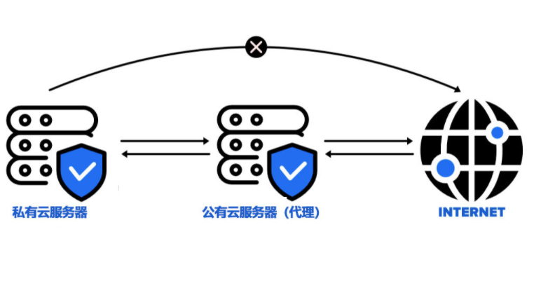 為什么要使用香港服務(wù)器代理？