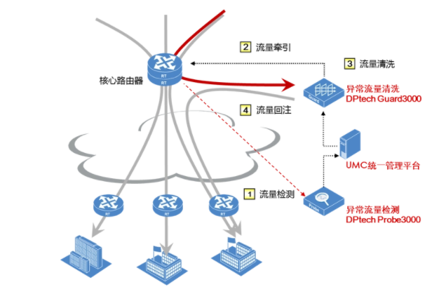 什么是ddos清洗，DDoS清洗的重要性