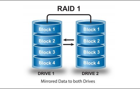 raid1需要幾塊硬盤？raid1硬盤要求及優(yōu)缺點