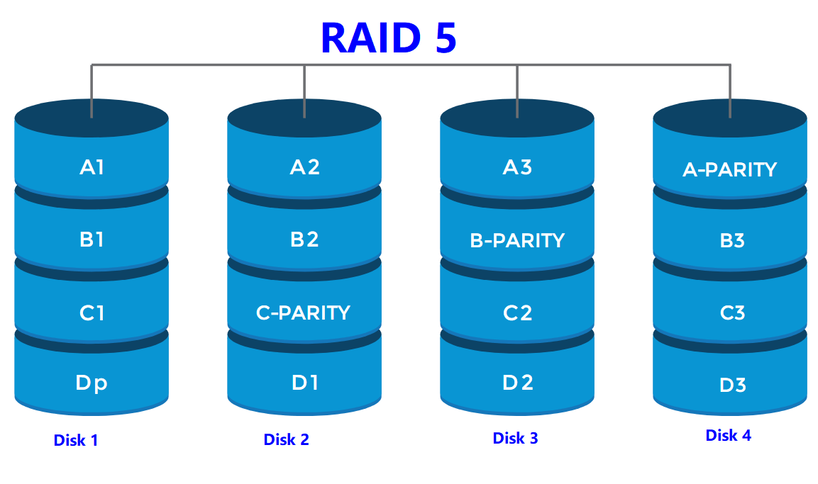 raid5需要幾塊硬盤(pán)？raid5的硬盤(pán)數(shù)量