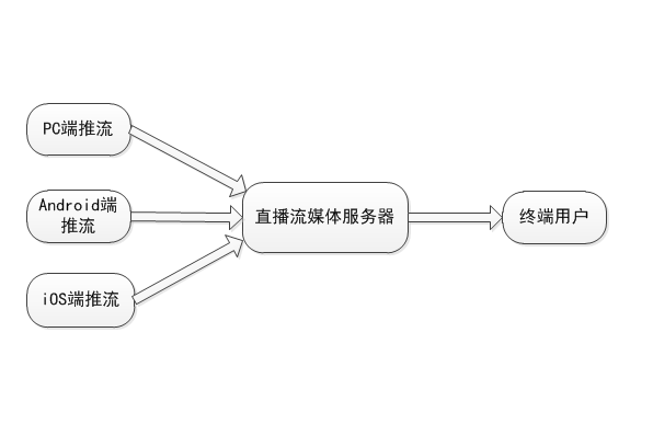 搭建直播平臺需要準(zhǔn)備哪些東西？