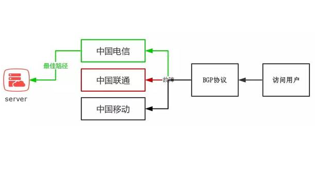 BGP專線如何提高網(wǎng)絡安全與穩(wěn)定性？