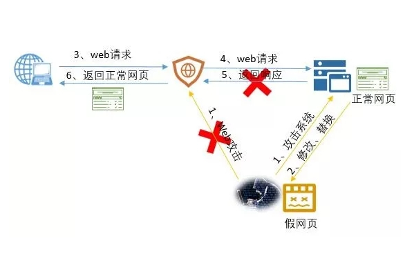 如何有效地防止網(wǎng)頁被篡改？