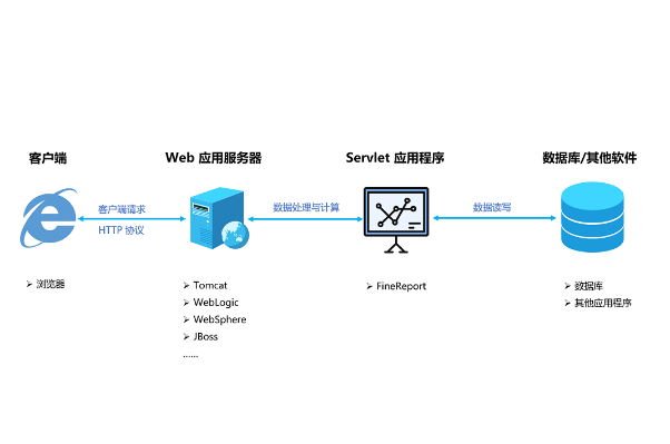 如何優(yōu)化web應用服務器的性能