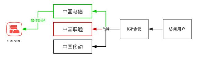 BGP線路有哪些優(yōu)勢和使用場景？