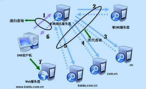 域名服務(wù)器是什么？其原理和作用