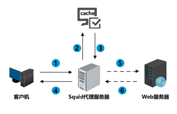 代理服務(wù)器是什么？其作用