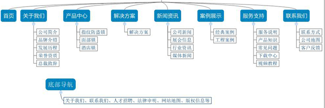 網(wǎng)站結(jié)構(gòu)