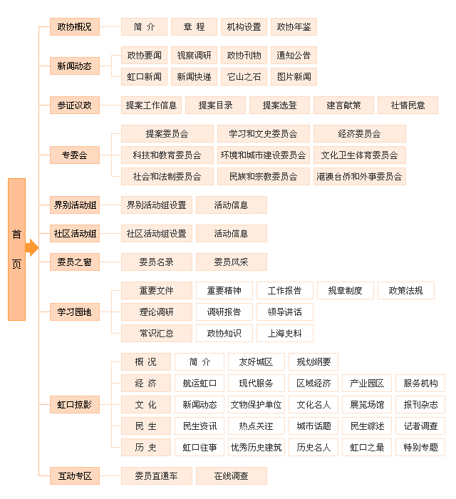 個人網(wǎng)站導航模塊設(shè)計極為重要