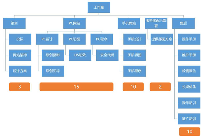 建設(shè)一個(gè)網(wǎng)站需要多少錢.jpg