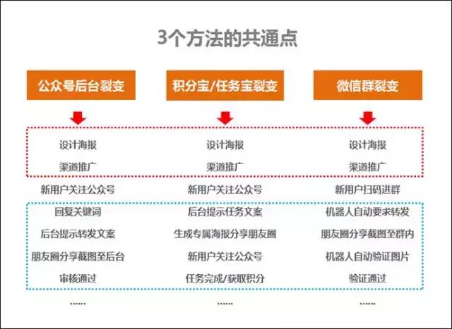 目前微信公眾號(hào)最實(shí)用的3個(gè)快速漲粉方法?。▽?duì)比與分析）(圖4)