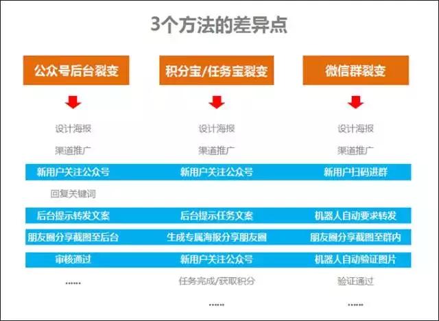 目前微信公眾號(hào)最實(shí)用的3個(gè)快速漲粉方法！（對(duì)比與分析）(圖5)