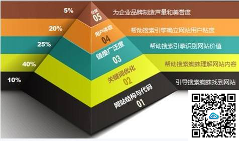 營銷型網站還要不要做SEO優(yōu)化?