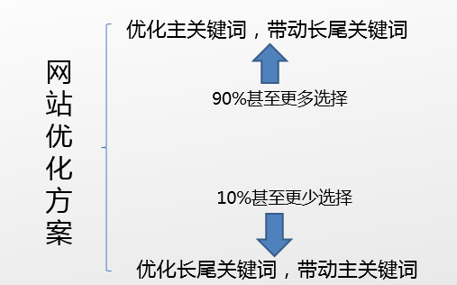 朝陽(yáng)seo教你如何寫(xiě)出令老板滿意的SEO優(yōu)化方案？(圖2)