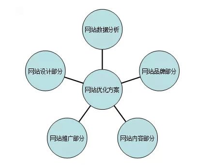招商加盟行業(yè)SEO優(yōu)化方案如何策劃？
