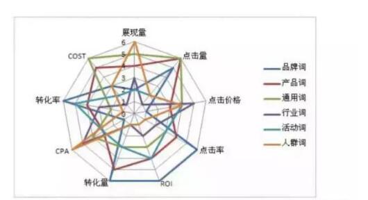 SEM競價推廣如何獲得精確流量？