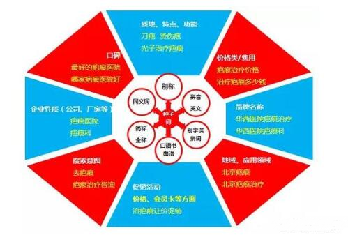 SEM競價(jià)怎么做?關(guān)鍵詞拓展思路是什么?