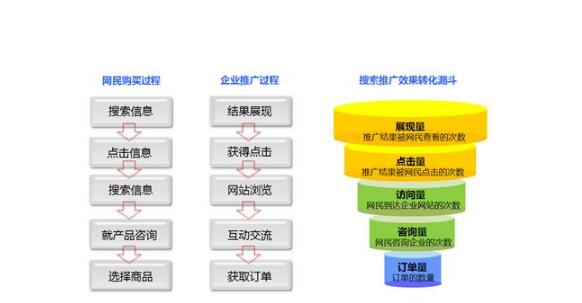 新手怎么做百度競價(jià)？