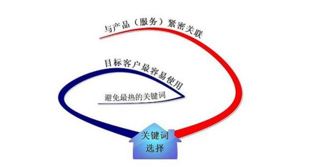 怎么做好企業(yè)網(wǎng)站關(guān)鍵詞優(yōu)化？