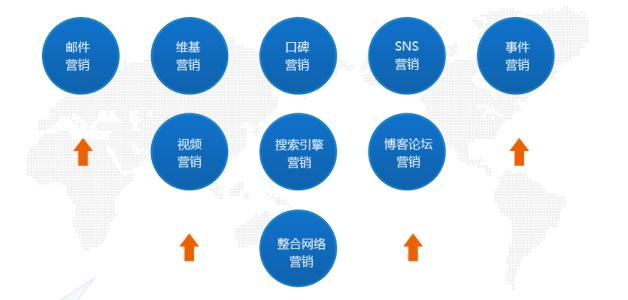 病毒式營銷分為哪些？