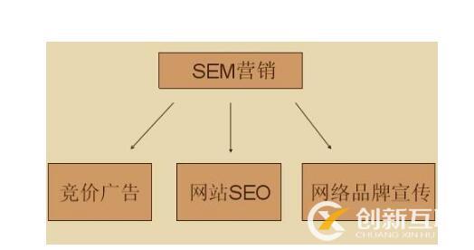 如何策劃一個SEM營銷方案?七招全搞定!