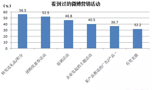 微博營銷