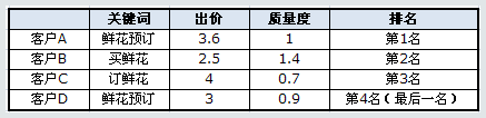 百度競價的點擊價格是如何計算收費的？