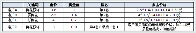 百度競價的點擊價格是如何計算收費的？